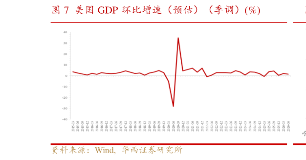一起讨论下美国 GDP 环比增速（预估）（季调）%