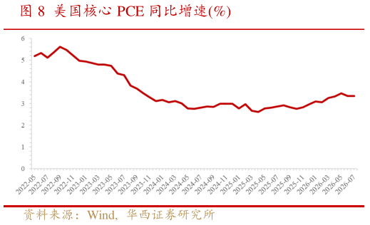 各位网友请教一下美国核心 PCE 同比增速%