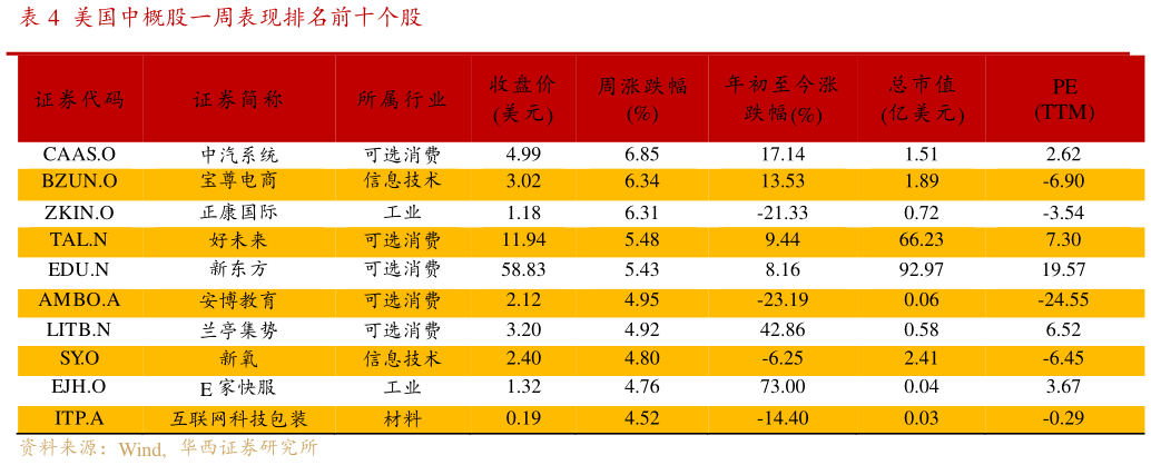 怎样理解美国中概股一周表现排名前十个股