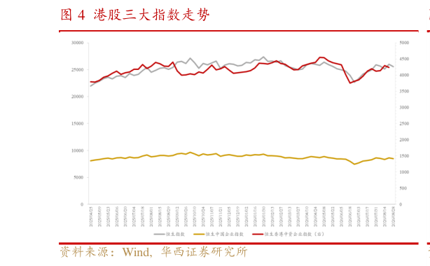 谁能回答港股三大指数走势