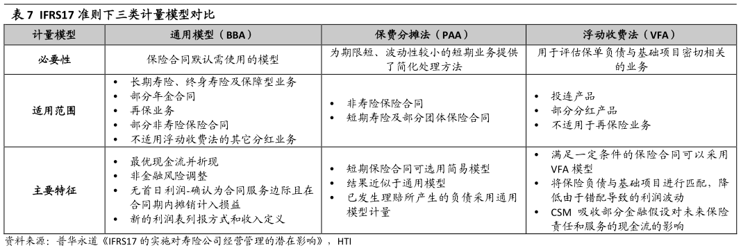 如何了解IFRS17 准则下三类计量模型对比