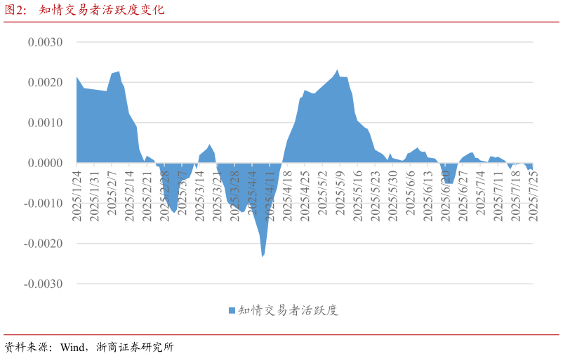 怎样理解知情交易者活跃度变化