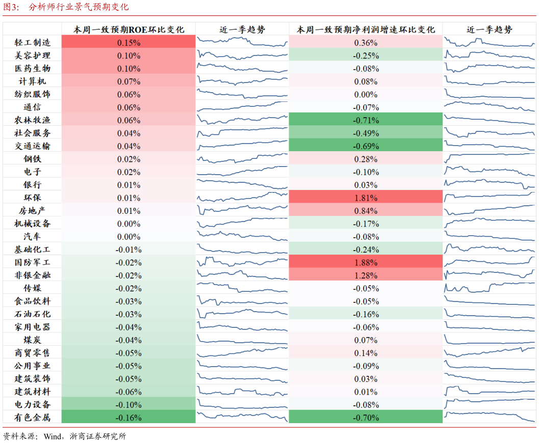如何了解分析师行业景气预期变化