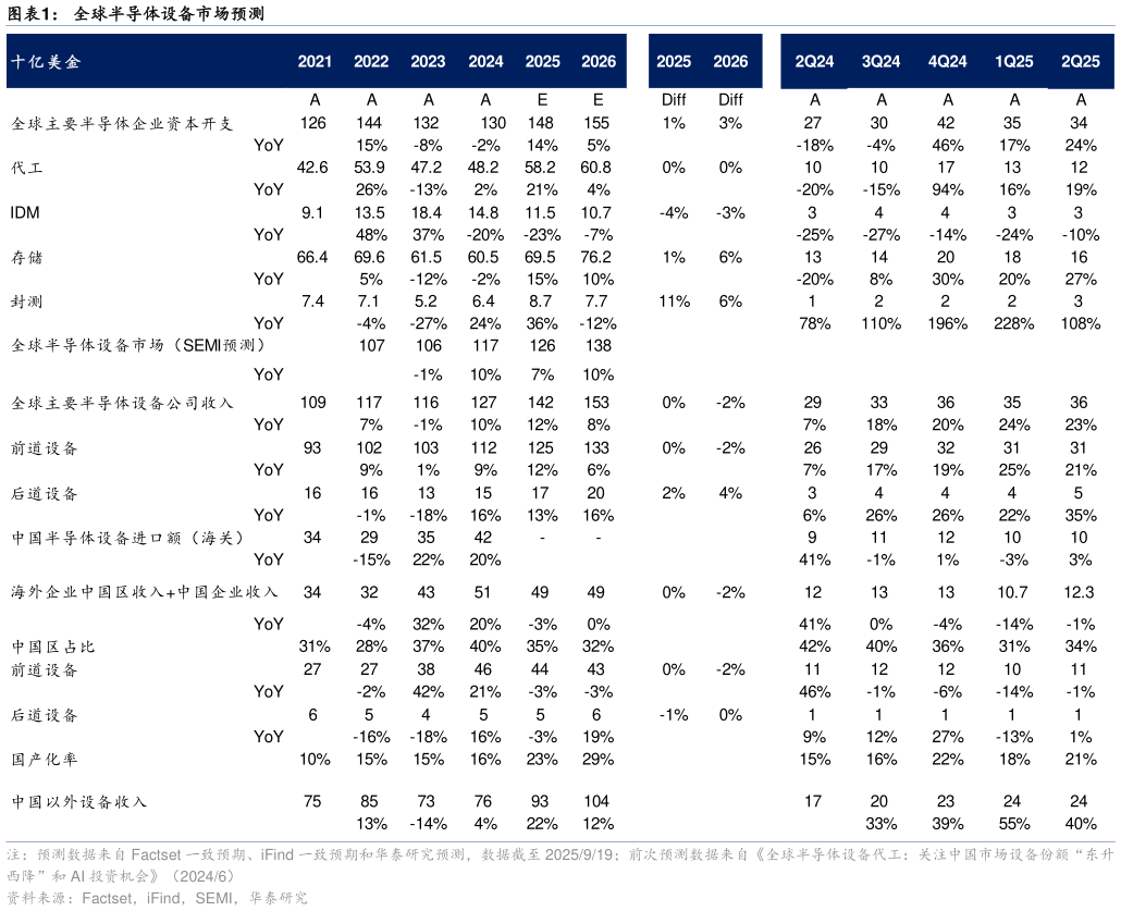 请问一下全球半导体设备市场预测