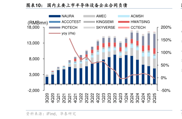 咨询大家国内主要上市半导体设备企业合同负债
