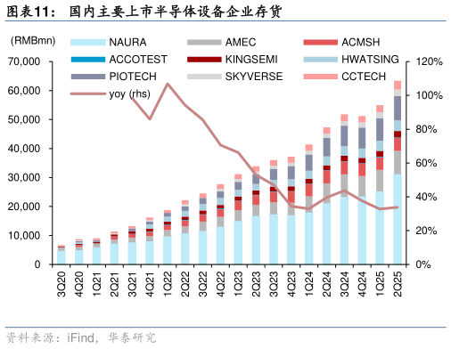 想关注一下国内主要上市半导体设备企业存货