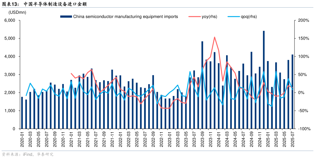 如何才能中国半导体制造设备进口金额
