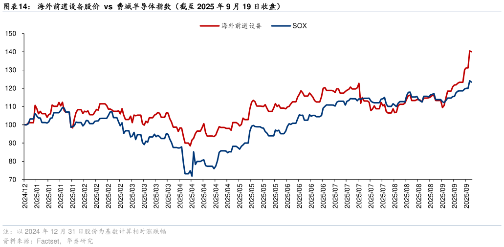咨询下各位海外前道设备股价  vs  费城半导体指数（截至 2025 年 9 月 19 日收盘）