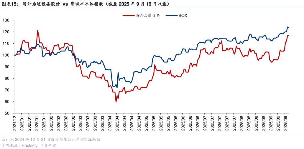 如何了解海外后道设备股价  vs  费城半导体指数（截至 2025 年 9 月 19 日收盘）