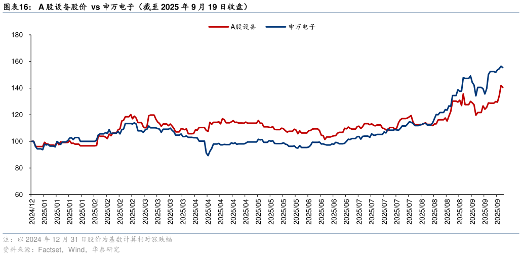 如何看待A 股设备股价  vs 申万电子（截至 2025 年 9 月 19 日收盘）