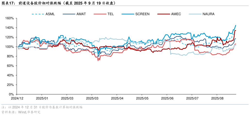 咨询大家前道设备股价相对涨跌幅（截至 2025 年 9 月 19 日收盘）