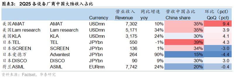 如何了解2Q25 各设备厂商中国大陆收入占比