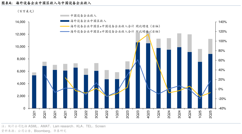 一起讨论下海外设备企业中国区收入与中国设备企业收入
