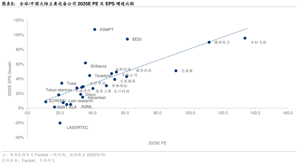 咨询下各位全球中国大陆主要设备公司 2025E PE 及 EPS 增速比较