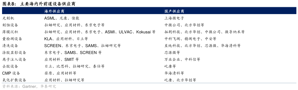 如何看待主要海内外前道设备供应商