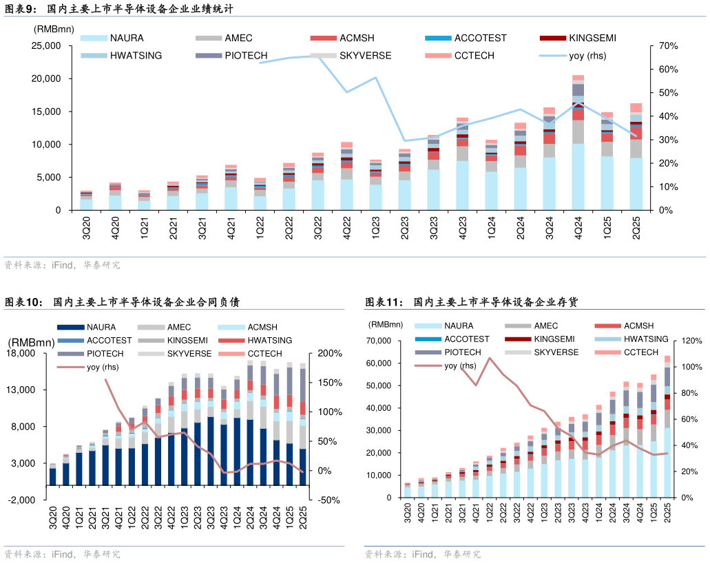 咨询大家国内主要上市半导体设备企业业绩统计 国内主要上市半导体设备企业合同负债