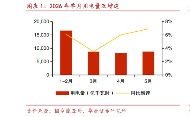 一起讨论下2026 年单月用电量及增速