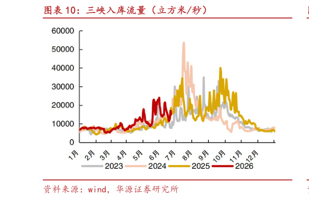 咨询下各位三峡入库流量（立方米秒）