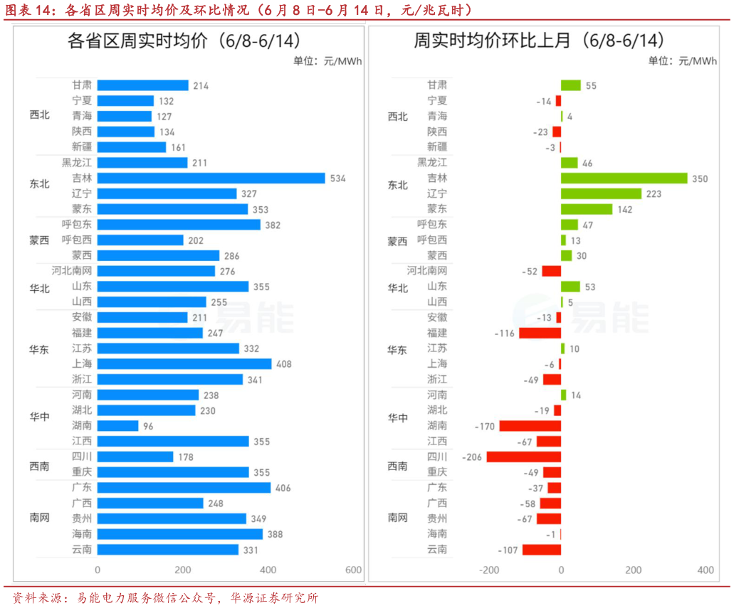 一起讨论下各省区周实时均价及环比情况（6 月 8 日-6 月 14 日，元兆瓦时）