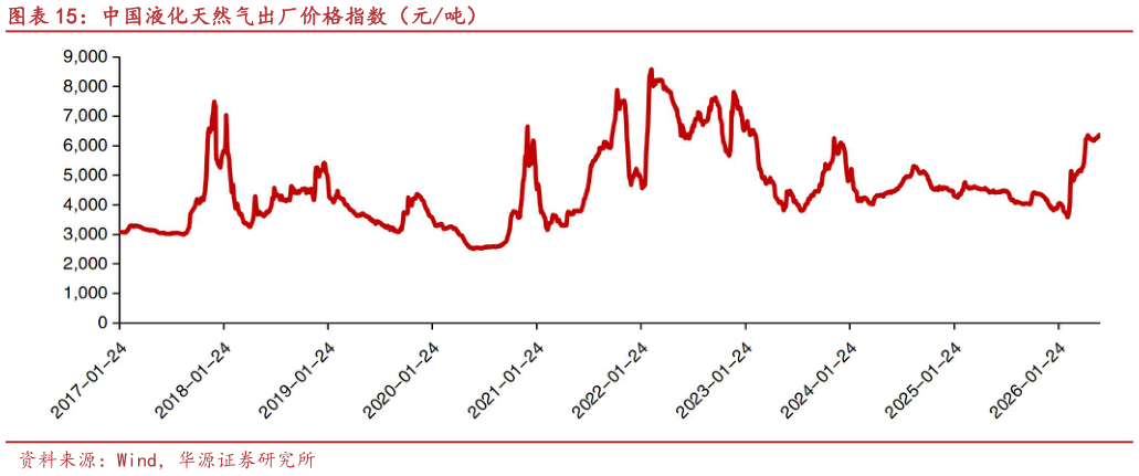 咨询大家中国液化天然气出厂价格指数（元吨）