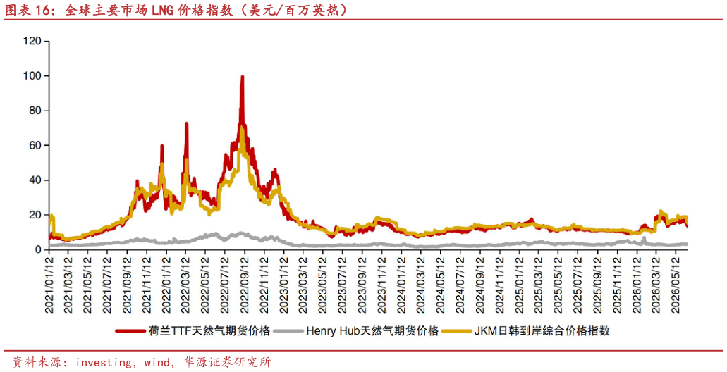 咨询下各位全球主要市场 LNG 价格指数（美元百万英热）