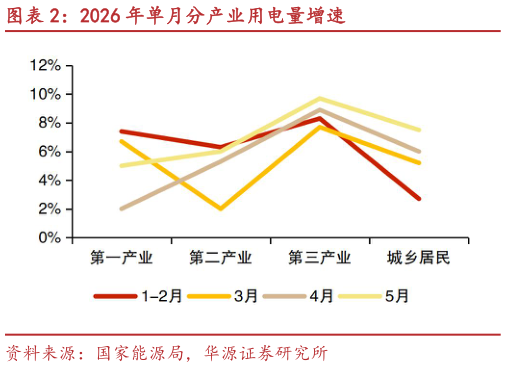 如何了解2026 年单月分产业用电量增速