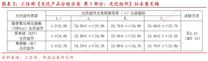 如何才能工信部光伏产品分级分类 第 1 部分：光伏组件征求意见稿
