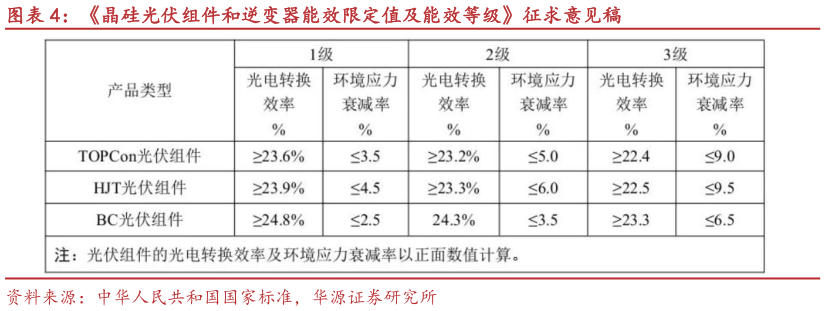如何看待晶硅光伏组件和逆变器能效限定值及能效等级征求意见稿