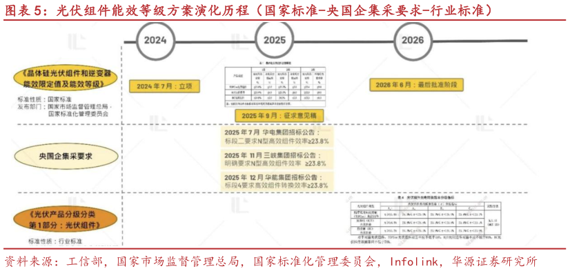 咨询大家光伏组件能效等级方案演化历程（国家标准-央国企集采要求-行业标准）