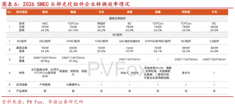 请问一下2026 SNEC 头部光伏组件企业转换效率情况