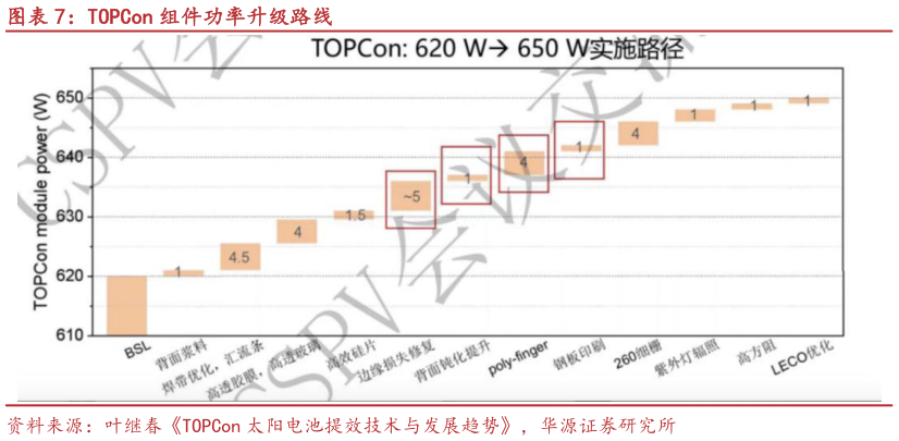 怎样理解TOPCon 组件功率升级路线