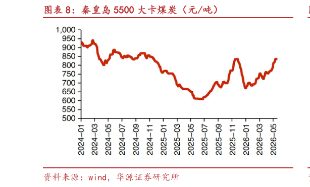 谁能回答秦皇岛 5500 大卡煤炭（元吨）