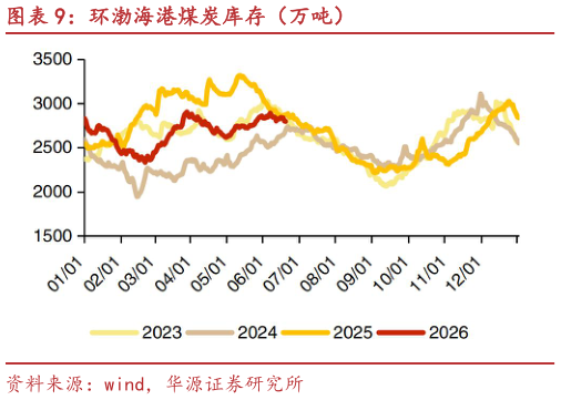 谁知道环渤海港煤炭库存（万吨）