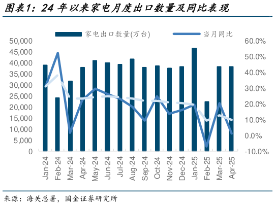 谁能回答24年以来家电月度出口数量及同比表现