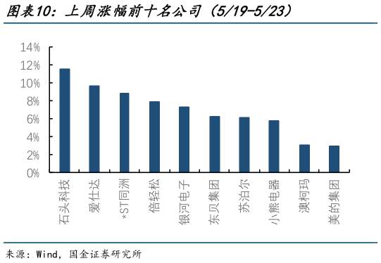 想关注一下上周涨幅前十名公司（519-523）