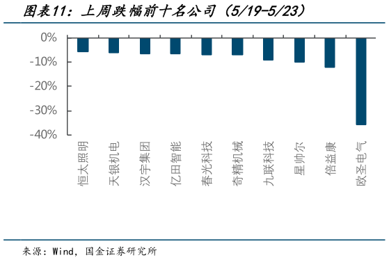 如何了解上周跌幅前十名公司（519-523）