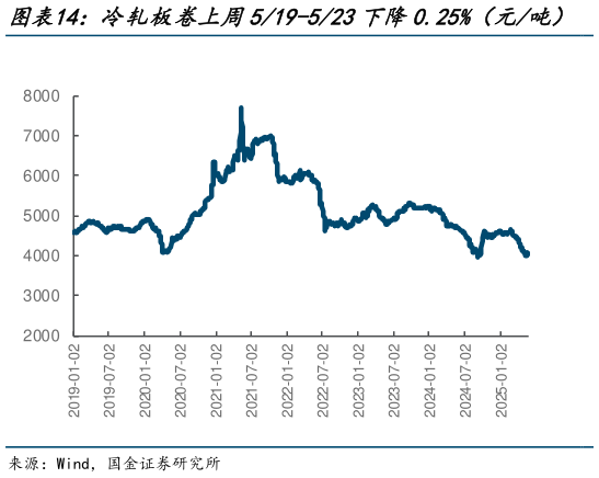 想问下各位网友冷轧板卷上周519-523下降0.25%（元吨）   塑料上周519-523下降1.40%（元吨）