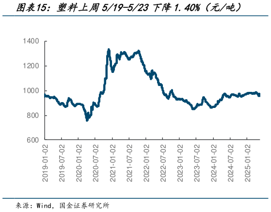 想问下各位网友塑料上周519-523下降1.40%（元吨）