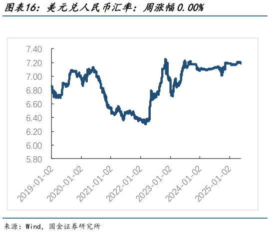 我想了解一下美元兑人民币汇率：周涨幅0.00%
