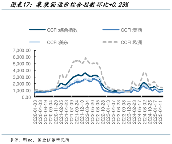 咨询下各位集装箱运价综合指数环比0.23%