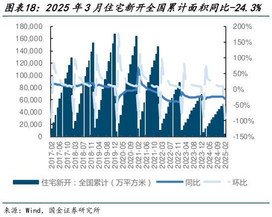如何了解2025年3月住宅新开全国累计面积同比-24.3%   2025年3月住宅施工全国累计面积同比-10.0%