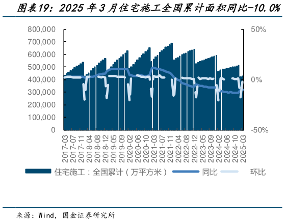 咨询大家2025年3月住宅施工全国累计面积同比-10.0%