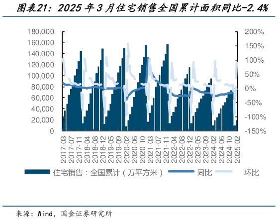 我想了解一下2025年3月住宅销售全国累计面积同比-2.4%?