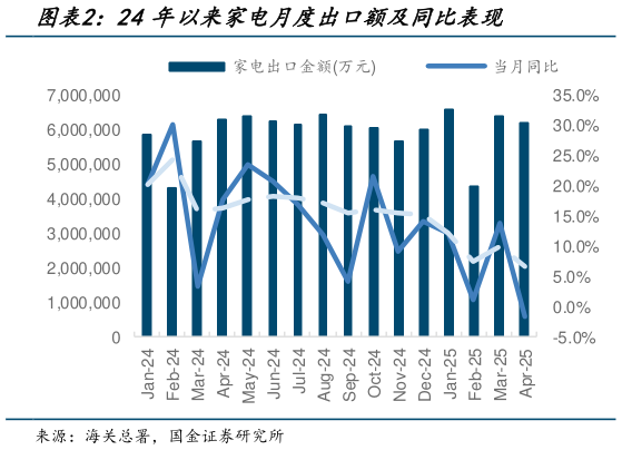 请问一下24年以来家电月度出口额及同比表现