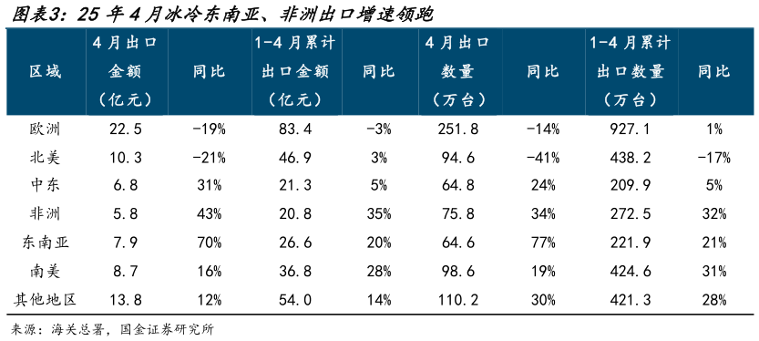 如何了解25年4月冰冷东南亚、非洲出口增速领跑