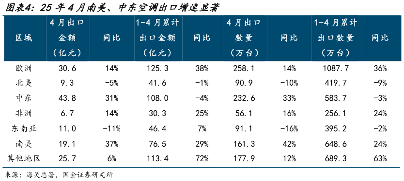 如何了解25年4月南美、中东空调出口增速显著