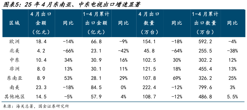 咨询下各位25年4月东南亚、中东电视出口增速显著