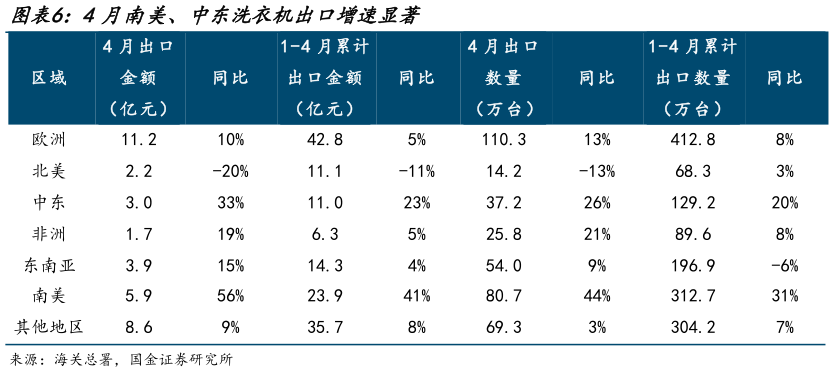 请问一下4月南美、中东洗衣机出口增速显著