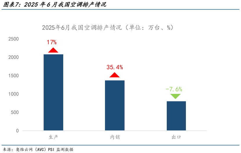 谁能回答2025年6月我国空调排产情况