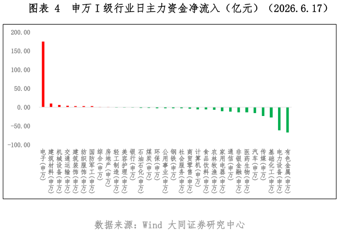 怎样理解申万 I 级行业日主力资金净流入（亿元）（2026.6.17）